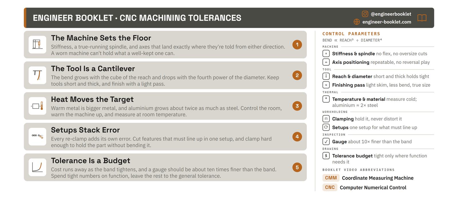Booklet Page for CNC Machining Tolerances: What's Actually Achievable, the end-card from the video