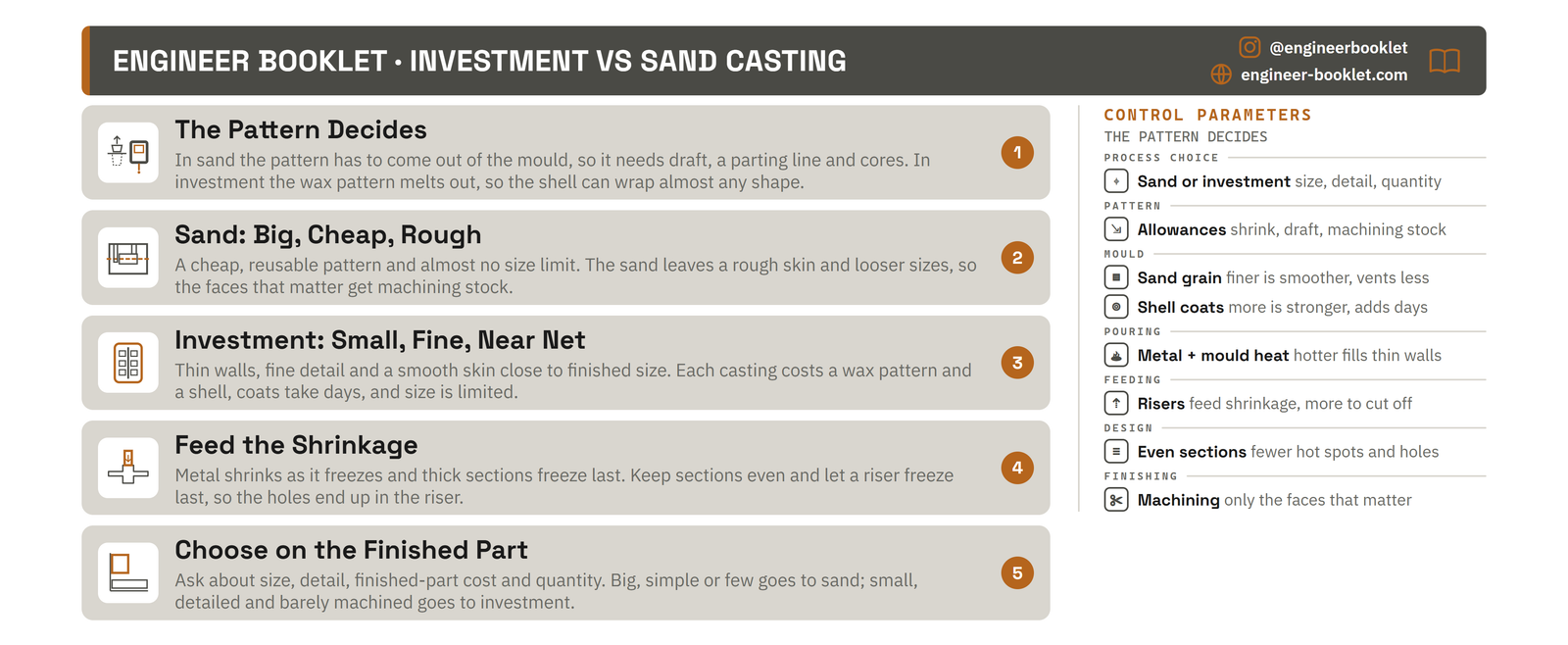Booklet Page for Investment Casting vs Sand Casting: When to Use Which, the end-card from the video